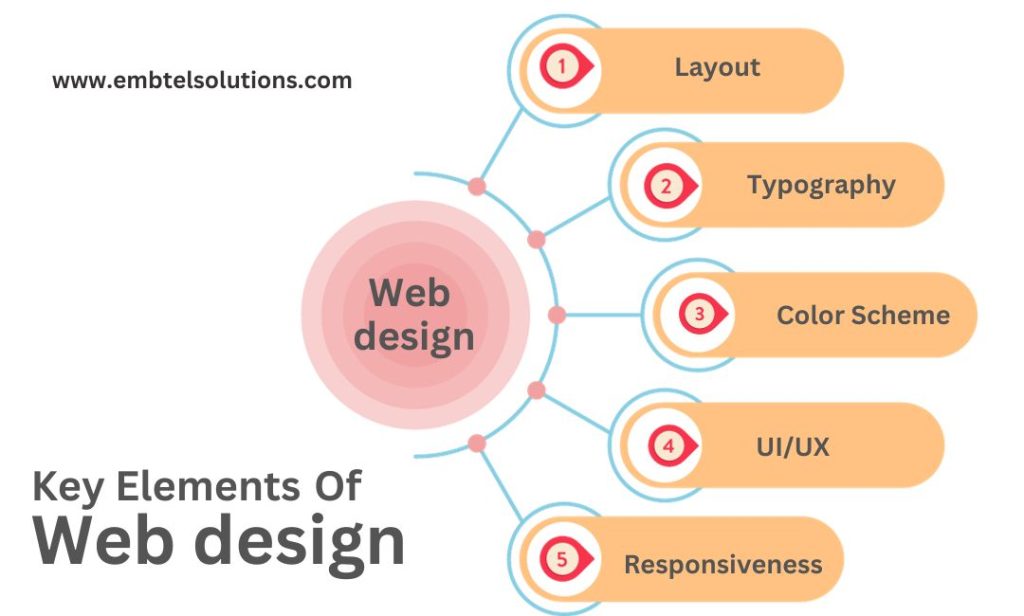 web design key elements